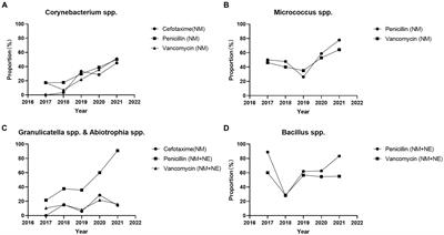 Practice of standardization of CLSI M45 A3 antimicrobial susceptibility testing of Infrequently Isolated or Fastidious Bacteria strains isolated from blood specimens in Guangdong Province 2017–2021